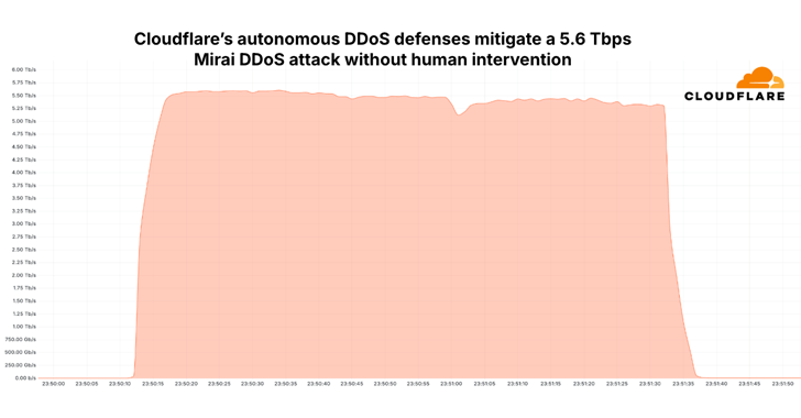 Mirai Botnet Launches Record 5.6 Tbps DDoS Attack with 13,000+ IoT Device 