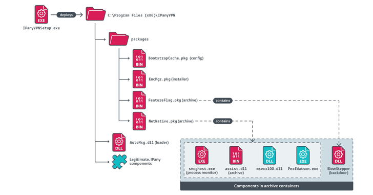 PlushDaemon APT Targets South Korean VPN Provider in Supply Chain Attack 