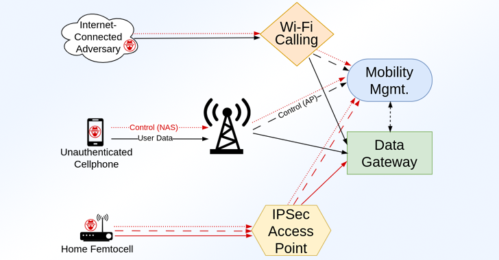 RANsacked: Over 100 Security Flaws Found in LTE and 5G Network Implementations 