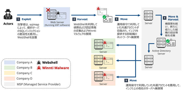 Winnti APT41 Targets Japanese Firms in RevivalStone Cyber Espionage Campaign 