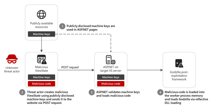 Microsoft Identifies 3,000+ Publicly Disclosed ASP.NET Machine Keys Vulnerable to Code Injection 