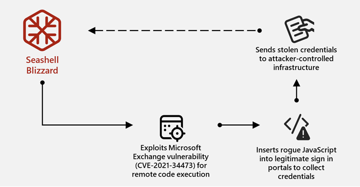 Microsoft Uncovers Sandworm Subgroup’s Global Cyber Attacks Spanning 15+ Countries 