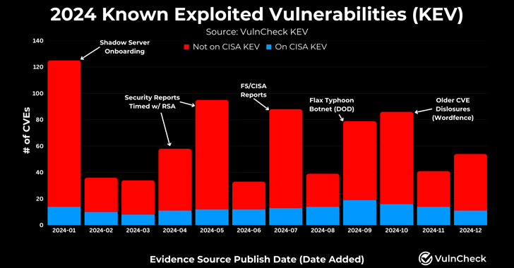 768 CVEs Exploited in 2024, Reflecting a 20% Increase from 639 in 2023 