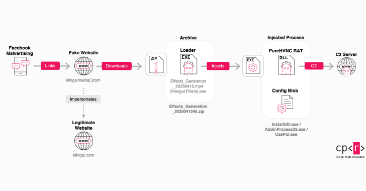 Fake Kling AI Facebook Ads Deliver RAT Malware to Over 22 Million Potential Victims 