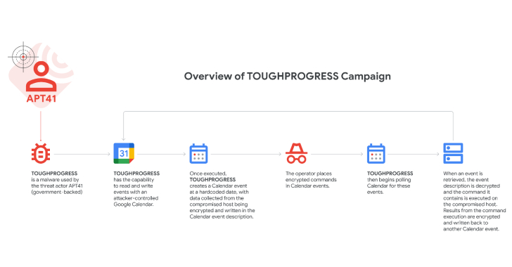 Chinese APT41 Exploits Google Calendar for Malware Command-and-Control Operations 