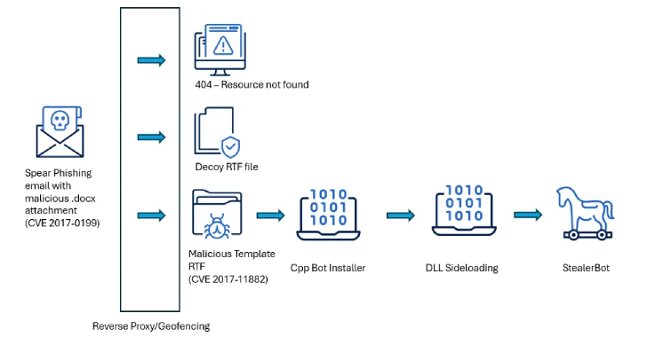 South Asian Ministries Hit by SideWinder APT Using Old Office Flaws and Custom Malware 