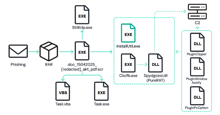 PureRAT Malware Spikes 4x in 2025, Deploying PureLogs to Target Russian Firms 