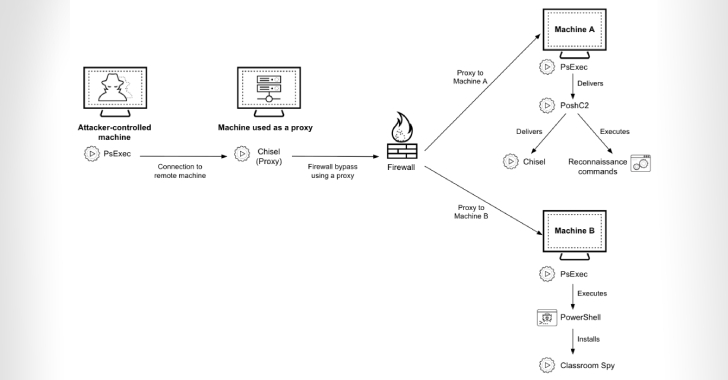 Cyber Criminals Exploit Open-Source Tools to Compromise Financial Institutions Across Africa 