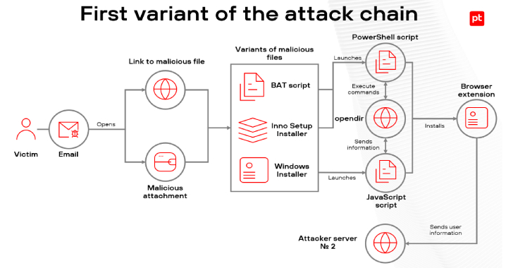 Malicious Browser Extensions Infect 722 Users Across Latin America Since Early 2025 