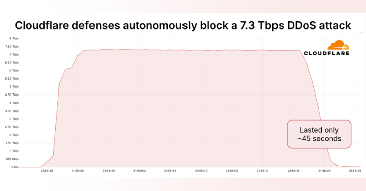 Massive 7.3 Tbps DDoS Attack Delivers 37.4 TB in 45 Seconds, Targeting Hosting Provider 
