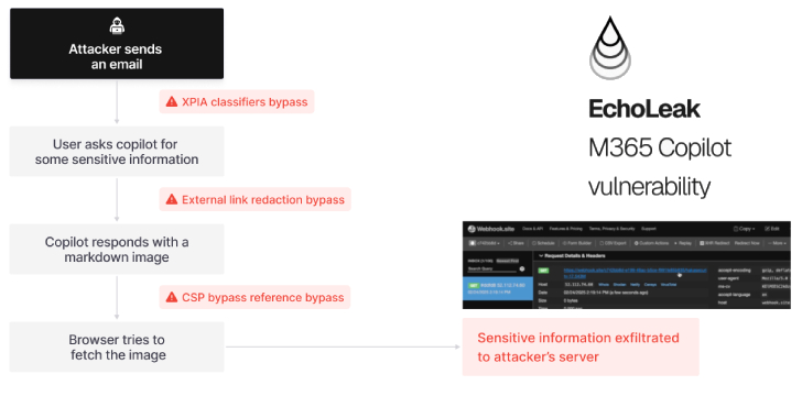 Zero-Click AI Vulnerability Exposes Microsoft 365 Copilot Data Without User Interaction 