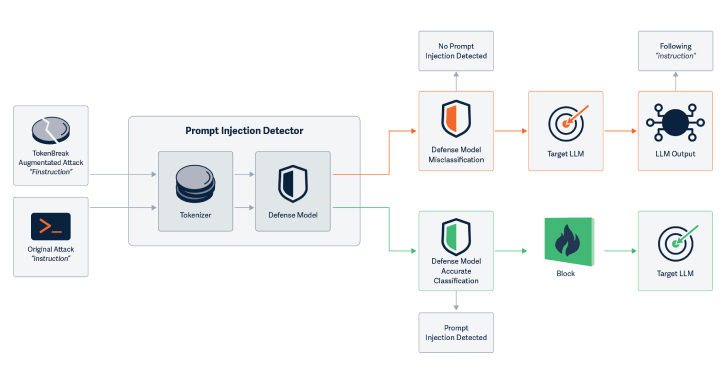 New TokenBreak Attack Bypasses AI Moderation with Single-Character Text Changes 