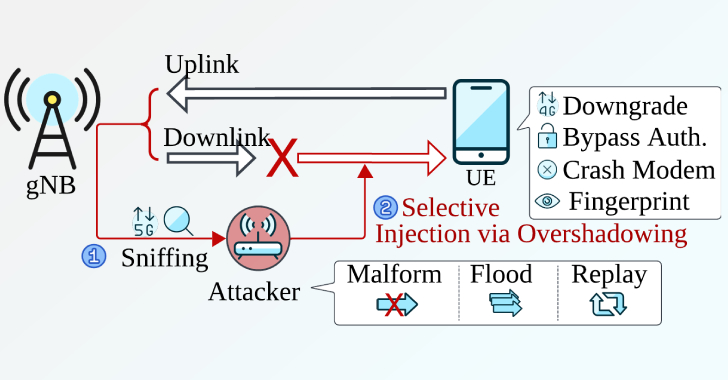 New Sni5Gect Attack Crashes Phones and Downgrades 5G to 4G without Rogue Base Station 