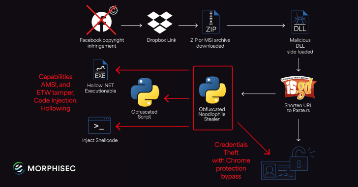 Noodlophile Malware Campaign Expands Global Reach with Copyright Phishing Lures 