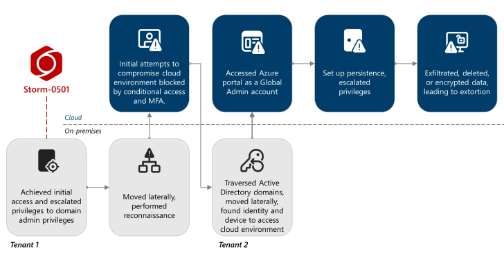 Storm-0501 Exploits Entra ID to Exfiltrate and Delete Azure Data in Hybrid Cloud Attacks 