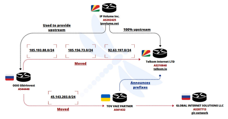 Ukrainian Network FDN3 Launches Massive Brute-Force Attacks on SSL VPN and RDP Devices 