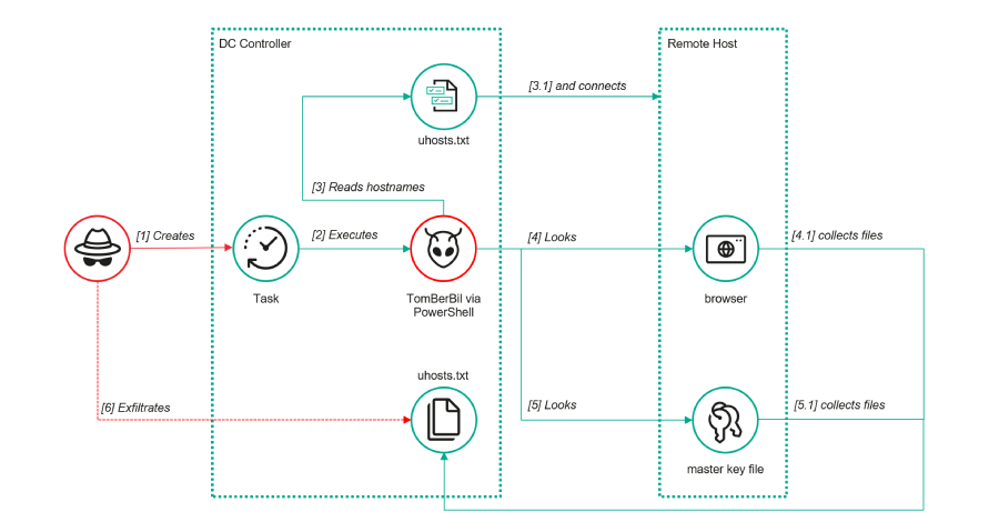 Cyber News &#038; Articles