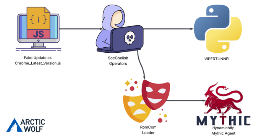 RomCom Uses SocGholish Fake Update Attacks to Deliver Mythic Agent Malware 