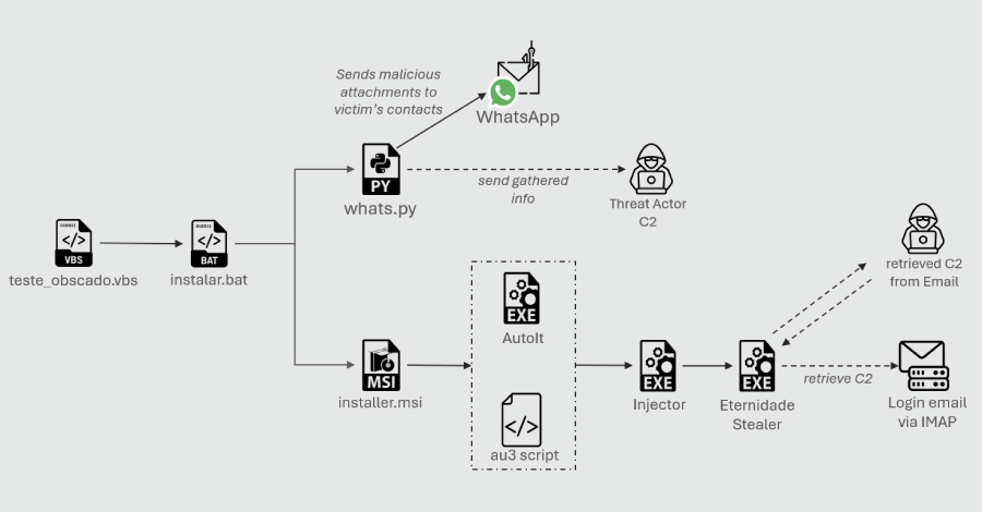 Python-Based WhatsApp Worm Spreads Eternidade Stealer Across Brazilian Devices 